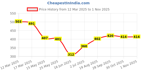 firstcry.com Babyhug Rayon Woven Full Sleeves Top with Foral Print - Dark Pink babyhug Price History Graph from 12 Mar 2025 to 31 Oct 2025