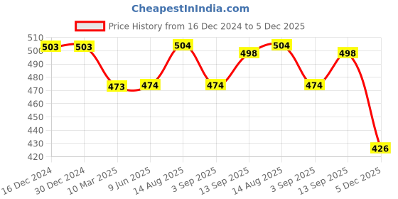 firstcry.com Babyhug Rayon Woven Full Sleeves Top With Frill Detailing & Flower Patch - Green babyhug Price History Graph from 16 Dec 2024 to 5 Dec 2025