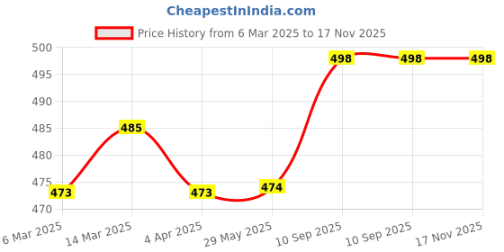 firstcry.com Babyhug Rayon Woven Full Sleeves Top With Frill Detailing & Flower Patch - Green babyhug Price History Graph from 6 Mar 2025 to 17 Nov 2025