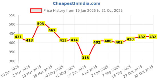 firstcry.com Babyhug Rayon Woven Full Sleeves Top with Frill Detailing - Dark Pink babyhug Price History Graph from 19 Jan 2025 to 30 Oct 2025