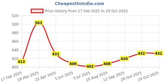 firstcry.com Babyhug Rayon Woven Full Sleeves Top with Frill Detailing - Dark Pink babyhug Price History Graph from 17 Feb 2025 to 29 Oct 2025