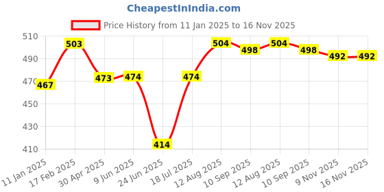 firstcry.com Babyhug Rayon Woven Full Sleeves Top with Frill Detailing - Navy Blue babyhug Price History Graph from 11 Jan 2025 to 16 Nov 2025