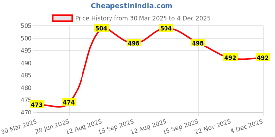 firstcry.com Babyhug Rayon Woven Full Sleeves Top with Frill Detailing - Navy Blue babyhug Price History Graph from 30 Mar 2025 to 4 Dec 2025
