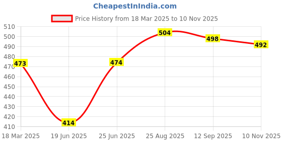 firstcry.com Babyhug Rayon Woven Full Sleeves Top with Frill Detailing - Navy Blue babyhug Price History Graph from 18 Mar 2025 to 10 Nov 2025