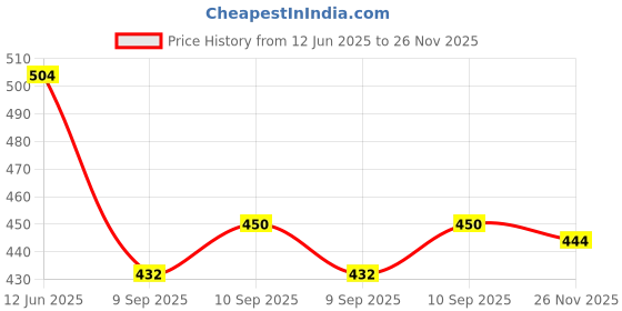 firstcry.com Babyhug Rayon Woven Full Sleeves Top with Frill Detailing - Pink babyhug Price History Graph from 12 Jun 2025 to 26 Nov 2025
