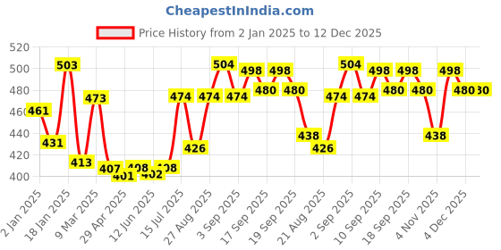 firstcry.com Babyhug Rayon Woven Full Sleeves Top with Polka Dot Print & Smocked Detailing - Dark Pink babyhug Price History Graph from 2 Jan 2025 to 12 Dec 2025