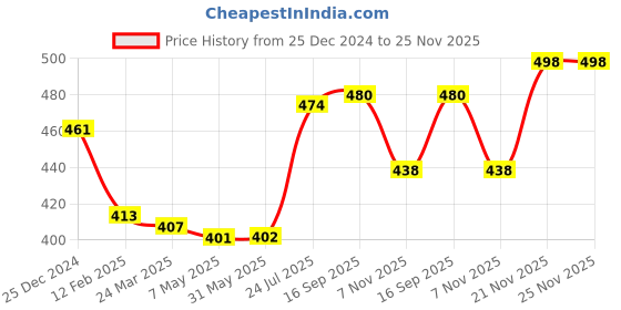 firstcry.com Babyhug Rayon Woven Full Sleeves Top with Polka Dot Print & Smocked Detailing - Dark Pink babyhug Price History Graph from 25 Dec 2024 to 24 Nov 2025