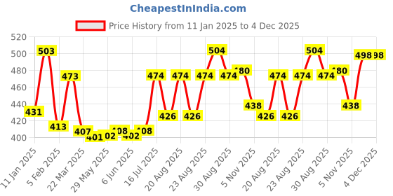 firstcry.com Babyhug Rayon Woven Full Sleeves Top with Polka Dot Print & Smocked Detailing - Dark Pink babyhug Price History Graph from 11 Jan 2025 to 4 Dec 2025