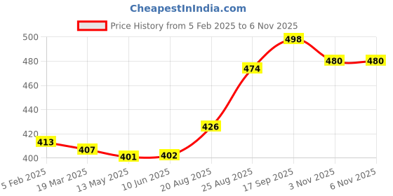 firstcry.com Babyhug Rayon Woven Full Sleeves Top with Polka Dot Print & Smocked Detailing - Dark Pink babyhug Price History Graph from 5 Feb 2025 to 5 Nov 2025
