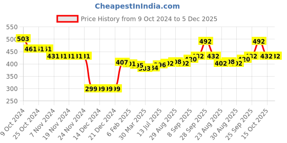 firstcry.com Babyhug Rayon Woven Full Sleeves Top with Schifli Detailing - Navy Blue babyhug Price History Graph from 9 Oct 2024 to 5 Dec 2025