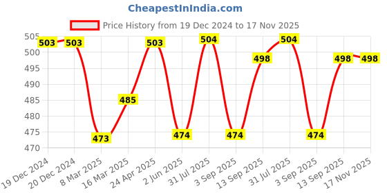 firstcry.com Babyhug Rayon Woven Full Sleeves Top With Schifli Detailing - Purple babyhug Price History Graph from 19 Dec 2024 to 17 Nov 2025
