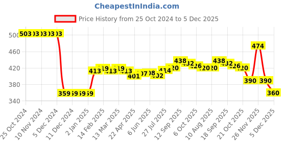 firstcry.com Babyhug Rayon Woven Full Sleeves Top with Schifli Detailing - Red babyhug Price History Graph from 25 Oct 2024 to 4 Dec 2025