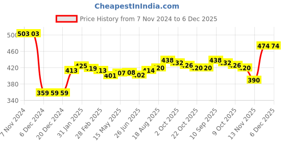 firstcry.com Babyhug Rayon Woven Full Sleeves Top with Schifli Detailing - Red babyhug Price History Graph from 7 Nov 2024 to 5 Dec 2025