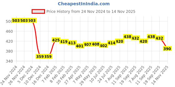 firstcry.com Babyhug Rayon Woven Full Sleeves Top with Schifli Detailing - Red babyhug Price History Graph from 24 Nov 2024 to 14 Nov 2025