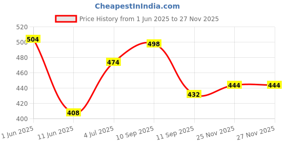 firstcry.com Babyhug Rayon Woven Full Sleeves Top With Smocking Detailing & Floral Print - Red babyhug Price History Graph from 1 Jun 2025 to 25 Nov 2025
