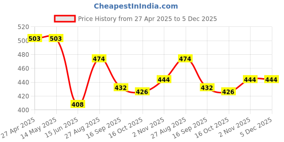 firstcry.com Babyhug Rayon Woven Full Sleeves Top With Smocking Detailing & Floral Print - Red babyhug Price History Graph from 27 Apr 2025 to 5 Dec 2025