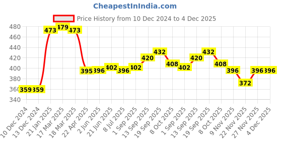 firstcry.com Babyhug Rayon Woven Full SleevesTop with Leafy Print -Orange babyhug Price History Graph from 10 Dec 2024 to 4 Dec 2025