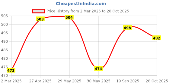 firstcry.com Babyhug Rayon Woven Half Bell Sleeves Solid Colour Top With Schiffli Detailing - Blue babyhug Price History Graph from 2 Mar 2025 to 28 Oct 2025