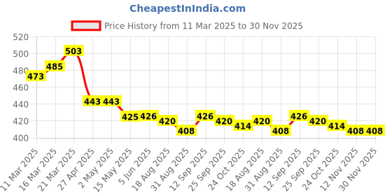 firstcry.com Babyhug Rayon Woven Half Puffed Sleeves Top Floral Print - Yellow babyhug Price History Graph from 11 Mar 2025 to 30 Nov 2025
