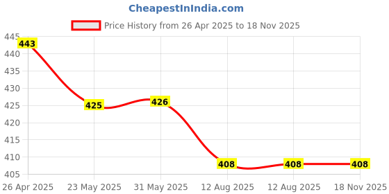 firstcry.com Babyhug Rayon Woven Half Puffed Sleeves Top Floral Print - Yellow babyhug Price History Graph from 26 Apr 2025 to 17 Nov 2025