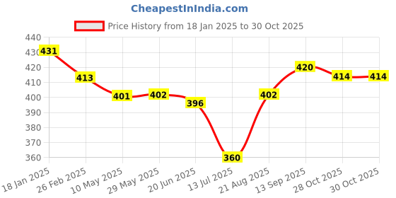firstcry.com Babyhug Rayon Woven Half Puffed Sleeves Top With Floral Print - Dark Pink babyhug Price History Graph from 18 Jan 2025 to 28 Oct 2025