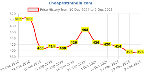 firstcry.com Babyhug Rayon Woven Half PuffedSleeves Top with Floral Print - Red babyhug Price History Graph from 10 Dec 2024 to 30 Nov 2025