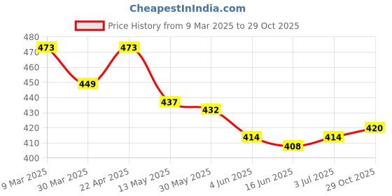 firstcry.com Babyhug Rayon Woven Half PuffedSleeves Top with Floral Print - Red babyhug Price History Graph from 9 Mar 2025 to 29 Oct 2025