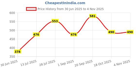 firstcry.com Babyhug Rayon Woven Half Raglan Puffed Sleeves Floral Printed Frock with Bow Applique - Black babyhug Price History Graph from 30 Jun 2025 to 4 Nov 2025
