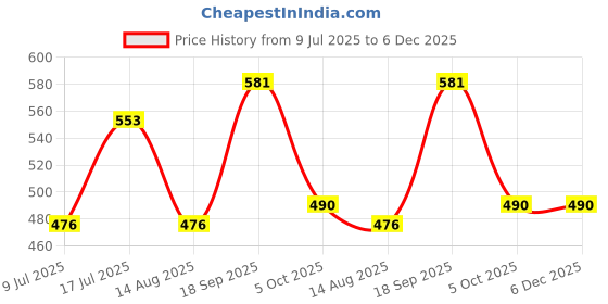 firstcry.com Babyhug Rayon Woven Half Raglan Puffed Sleeves Floral Printed Frock with Bow Applique - Black babyhug Price History Graph from 9 Jul 2025 to 5 Dec 2025