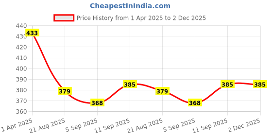 firstcry.com Babyhug Rayon Woven Half Raglan Sleeves Polka Dots Printed Top with Bow Applique & Headband - White babyhug Price History Graph from 1 Apr 2025 to 2 Dec 2025