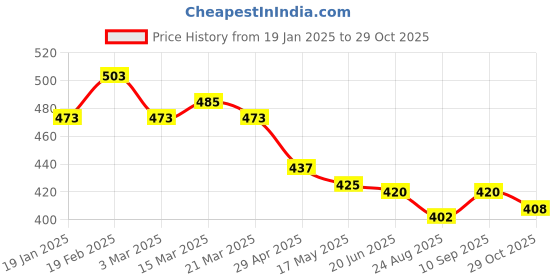firstcry.com Babyhug Rayon Woven Half Raglan Sleeves Top with Floral Print & Smock Detailing - Black babyhug Price History Graph from 19 Jan 2025 to 29 Oct 2025