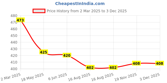 firstcry.com Babyhug Rayon Woven Half Raglan Sleeves Top with Floral Print & Smock Detailing - Black babyhug Price History Graph from 2 Mar 2025 to 3 Dec 2025