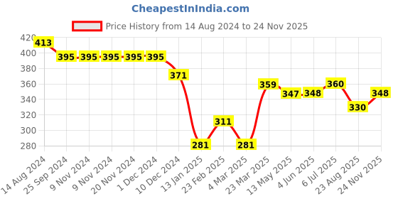 firstcry.com Babyhug Rayon Woven Half Sleeves Boat Neck Top with Tassel Detailing & Floral Print - Navy Blue babyhug Price History Graph from 14 Aug 2024 to 24 Nov 2025