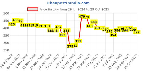 firstcry.com Babyhug Rayon Woven Half Sleeves Checkered Top with Bow Detailing - Red & White babyhug Price History Graph from 29 Jul 2024 to 29 Oct 2025