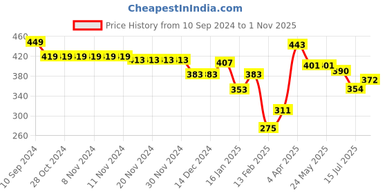 firstcry.com Babyhug Rayon Woven Half Sleeves Checkered Top with Bow Detailing - Red & White babyhug Price History Graph from 10 Sep 2024 to 1 Nov 2025