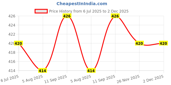 firstcry.com Babyhug Rayon Woven Half Sleeves Collared Top with Leaves Print - White babyhug Price History Graph from 6 Jul 2025 to 2 Dec 2025