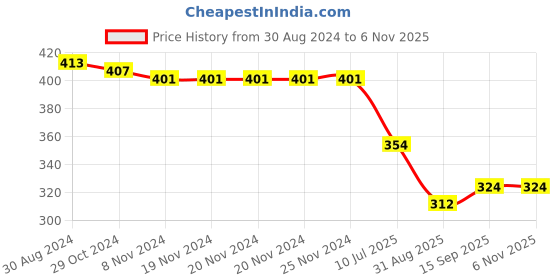firstcry.com Babyhug Rayon Woven Half Sleeves Floral Print Top with Frill Detailing - White babyhug Price History Graph from 30 Aug 2024 to 5 Nov 2025
