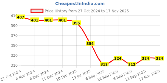 firstcry.com Babyhug Rayon Woven Half Sleeves Floral Print Top with Frill Detailing - White babyhug Price History Graph from 27 Oct 2024 to 16 Nov 2025