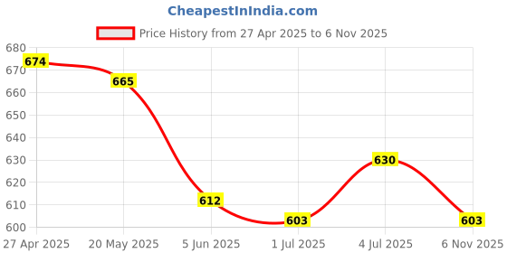 firstcry.com Babyhug Rayon Woven Half Sleeves Floral Printed Knotted Collared Top & Shorts Set - Orange babyhug Price History Graph from 27 Apr 2025 to 6 Nov 2025