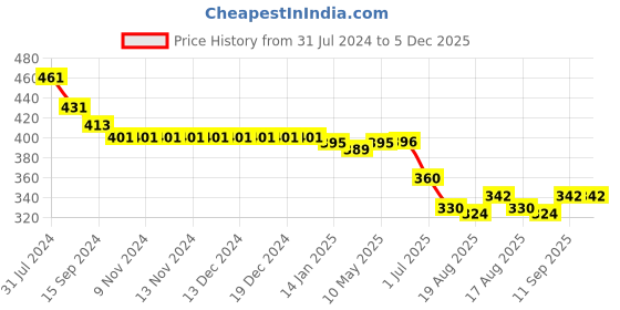 firstcry.com Babyhug Rayon Woven Half Sleeves Floral Printed Ruffled Top - Yellow babyhug Price History Graph from 31 Jul 2024 to 5 Dec 2025