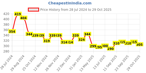 firstcry.com Babyhug Rayon Woven Half Sleeves Floral Printed Top - Red babyhug Price History Graph from 28 Jul 2024 to 29 Oct 2025