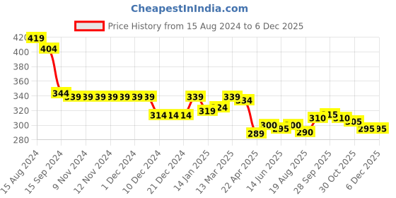 firstcry.com Babyhug Rayon Woven Half Sleeves Floral Printed Top - Red babyhug Price History Graph from 15 Aug 2024 to 5 Dec 2025
