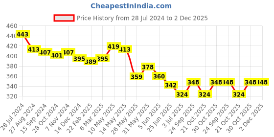 firstcry.com Babyhug Rayon Woven Half Sleeves Floral Printed Top with Smocking - Off White babyhug Price History Graph from 28 Jul 2024 to 2 Dec 2025