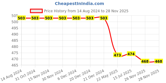 firstcry.com Babyhug Rayon Woven Half Sleeves Floral Printed Top with Smoking & Frill Detailing - Off White babyhug Price History Graph from 14 Aug 2024 to 28 Nov 2025