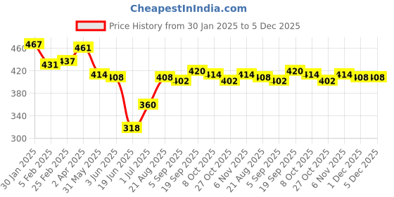 firstcry.com Babyhug Rayon Woven Half Sleeves Front Open Petar Pan Collar Top With Floral Print - Green Pink babyhug Price History Graph from 30 Jan 2025 to 5 Dec 2025