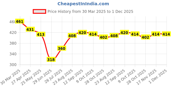 firstcry.com Babyhug Rayon Woven Half Sleeves Front Open Petar Pan Collar Top With Floral Print - Green Pink babyhug Price History Graph from 30 Mar 2025 to 30 Nov 2025