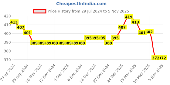 firstcry.com Babyhug Rayon Woven Half Sleeves Gathered Top with Frills & Floral Print - White babyhug Price History Graph from 29 Jul 2024 to 4 Nov 2025