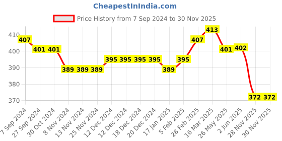 firstcry.com Babyhug Rayon Woven Half Sleeves Gathered Top with Frills & Floral Print - White babyhug Price History Graph from 7 Sep 2024 to 28 Nov 2025