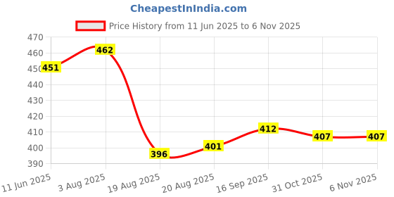 firstcry.com Babyhug Rayon Woven Half Sleeves Kaftan Top with Leaves Print - Navy Blue babyhug Price History Graph from 11 Jun 2025 to 5 Nov 2025