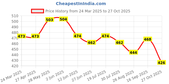 firstcry.com Babyhug Rayon Woven Half Sleeves Knotted Top With Floral Print - Dark Pink babyhug Price History Graph from 24 Mar 2025 to 27 Oct 2025